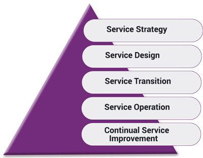 ITIL Structure
